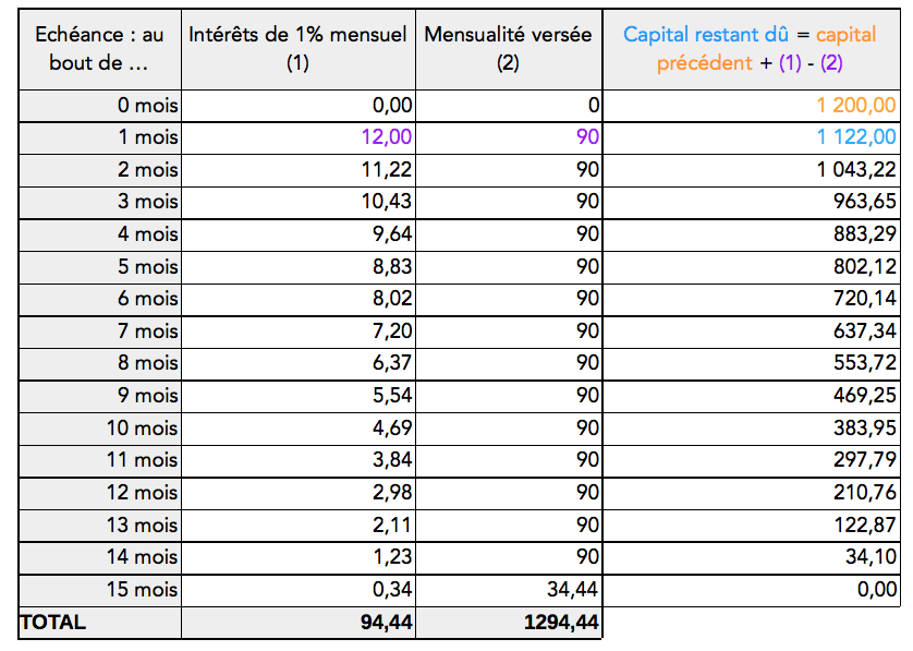 Tableau d&rsquo;amortissement de l&rsquo;emprunt sur 15 mois