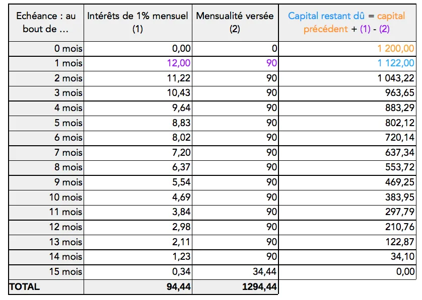 Tableau d&rsquo;amortissement de l&rsquo;emprunt sur 15 mois