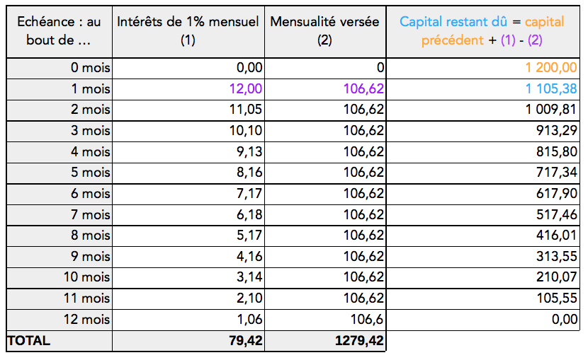 Tableau d&rsquo;amortissement de l&rsquo;emprunt sur 12 mois