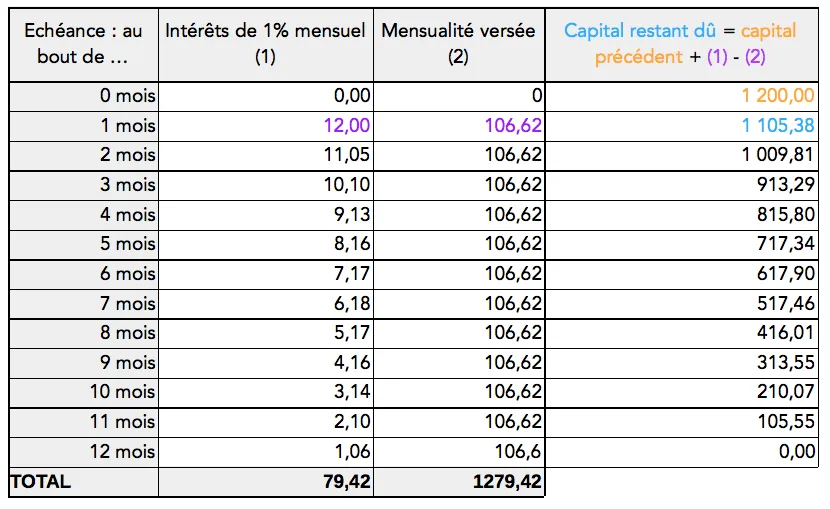 Tableau d&rsquo;amortissement de l&rsquo;emprunt sur 12 mois