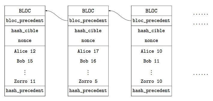 La blockchain de notes