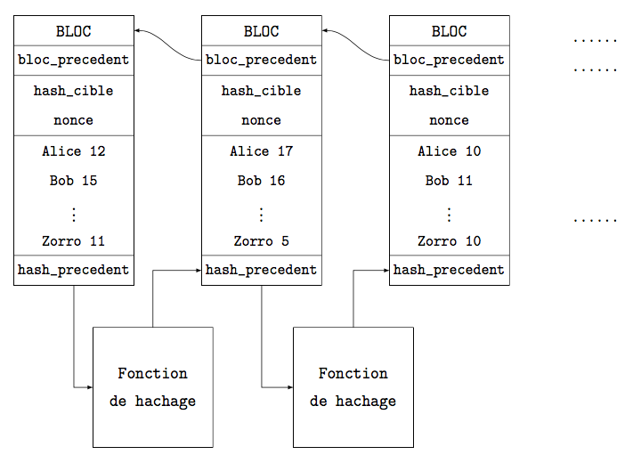 La blockchain de notes définitive