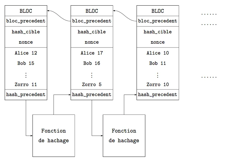 La blockchain de notes définitive